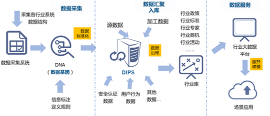 6686体育水巢DIPS行业大数据平台建设的框架路径