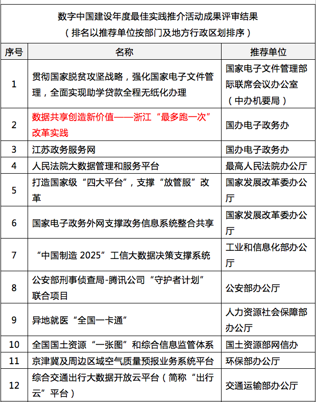 6686体育参与其中的浙江“最多跑一次”入选“数字中国”年度最佳实践